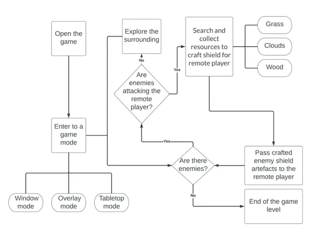 Flow chart of the game scenario, from opening the game and choosing a mode through exploring, collecting grass, clouds and wood, crafting a shield and passing it to the remote player
