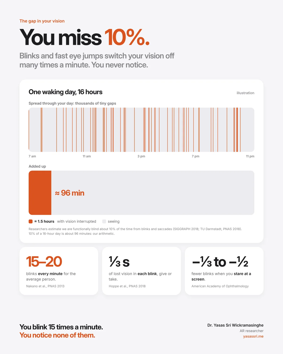Two bars showing a 16-hour day: thin orange gaps scattered across it, and the same gaps added up to about 96 minutes