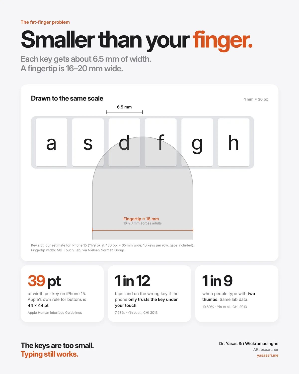 Keyboard keys drawn to scale under an 18 mm fingertip, with stats on key width and tap errors