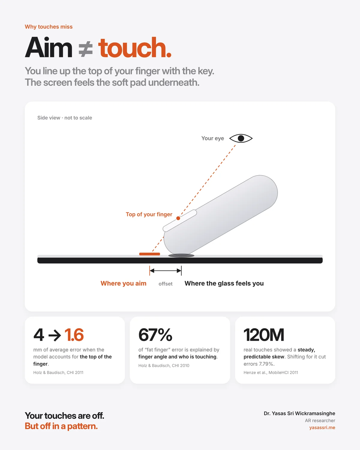 Side view of a finger on glass: you aim with the top of the finger, the screen senses the pad, creating an offset