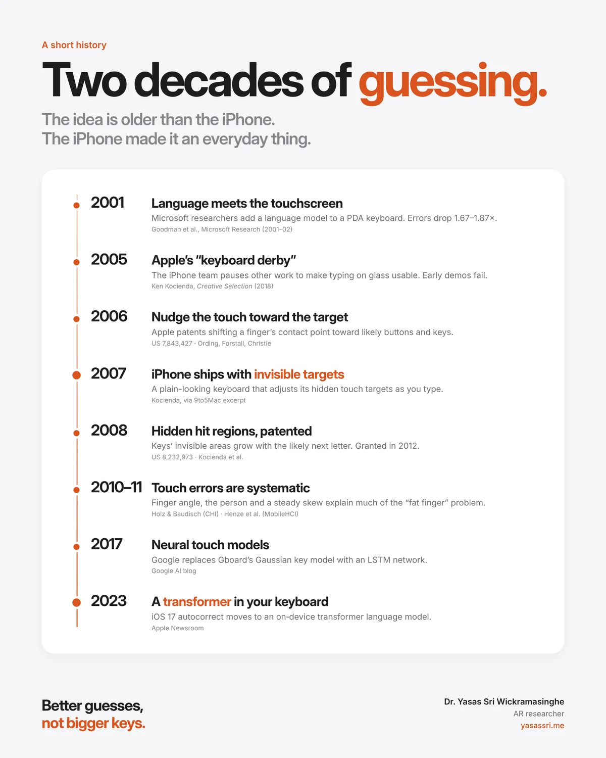 Timeline from 2001 to 2023 of soft keyboard research and patents