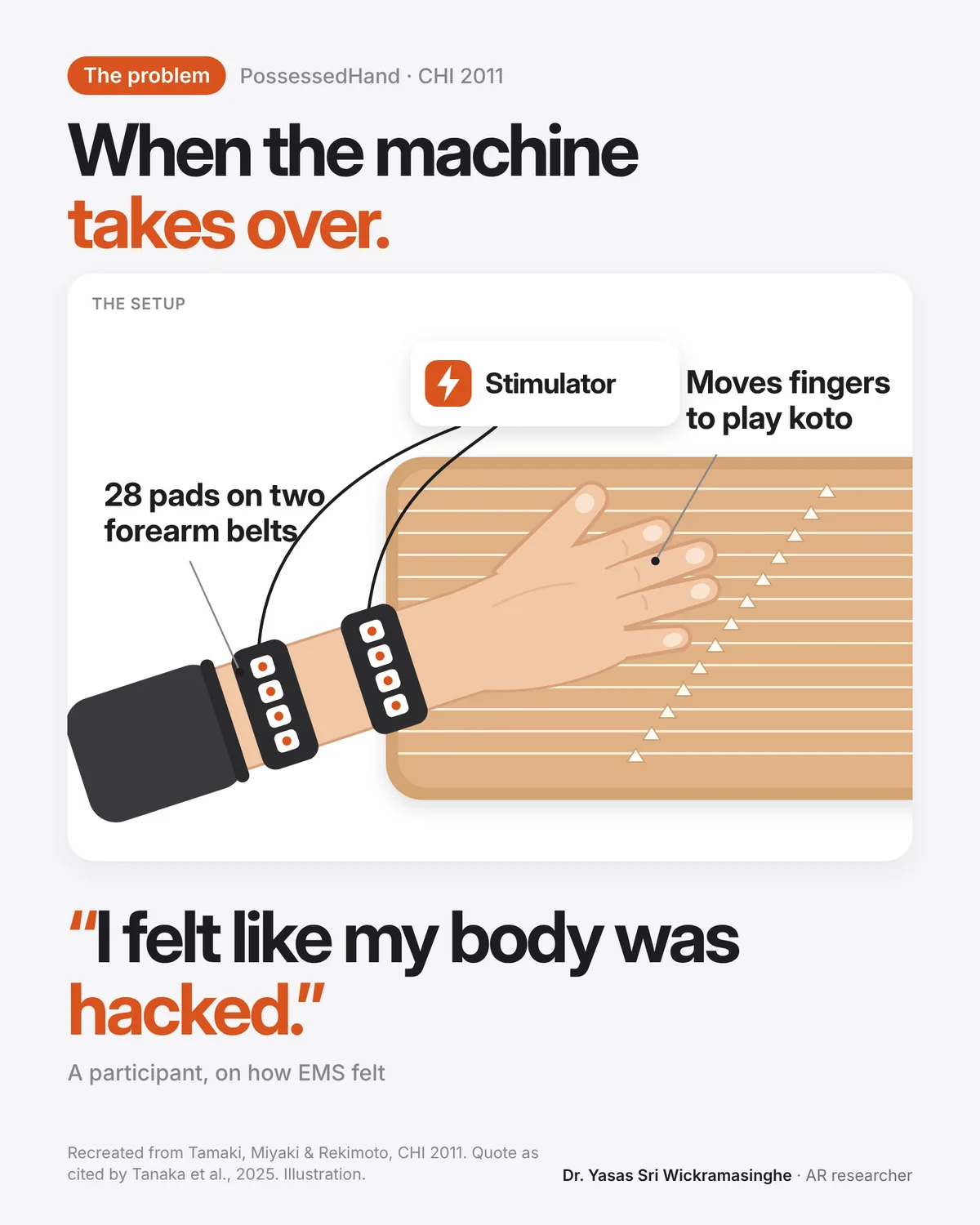 Illustration of the PossessedHand setup: a forearm wearing two belts of electrode pads wired to a stimulator, the hand over the strings of a koto, with the quote I felt like my body was hacked