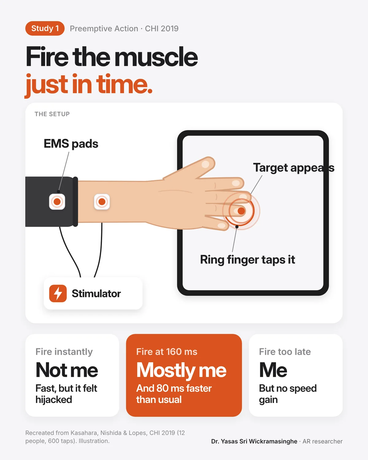 Illustration of the Preemptive Action study: a hand on a touchscreen with EMS pads on the forearm, the ring finger tapping a target; cards read fire instantly not me, fire at 160 ms mostly me and 80 ms faster, fire too late me but no speed gain