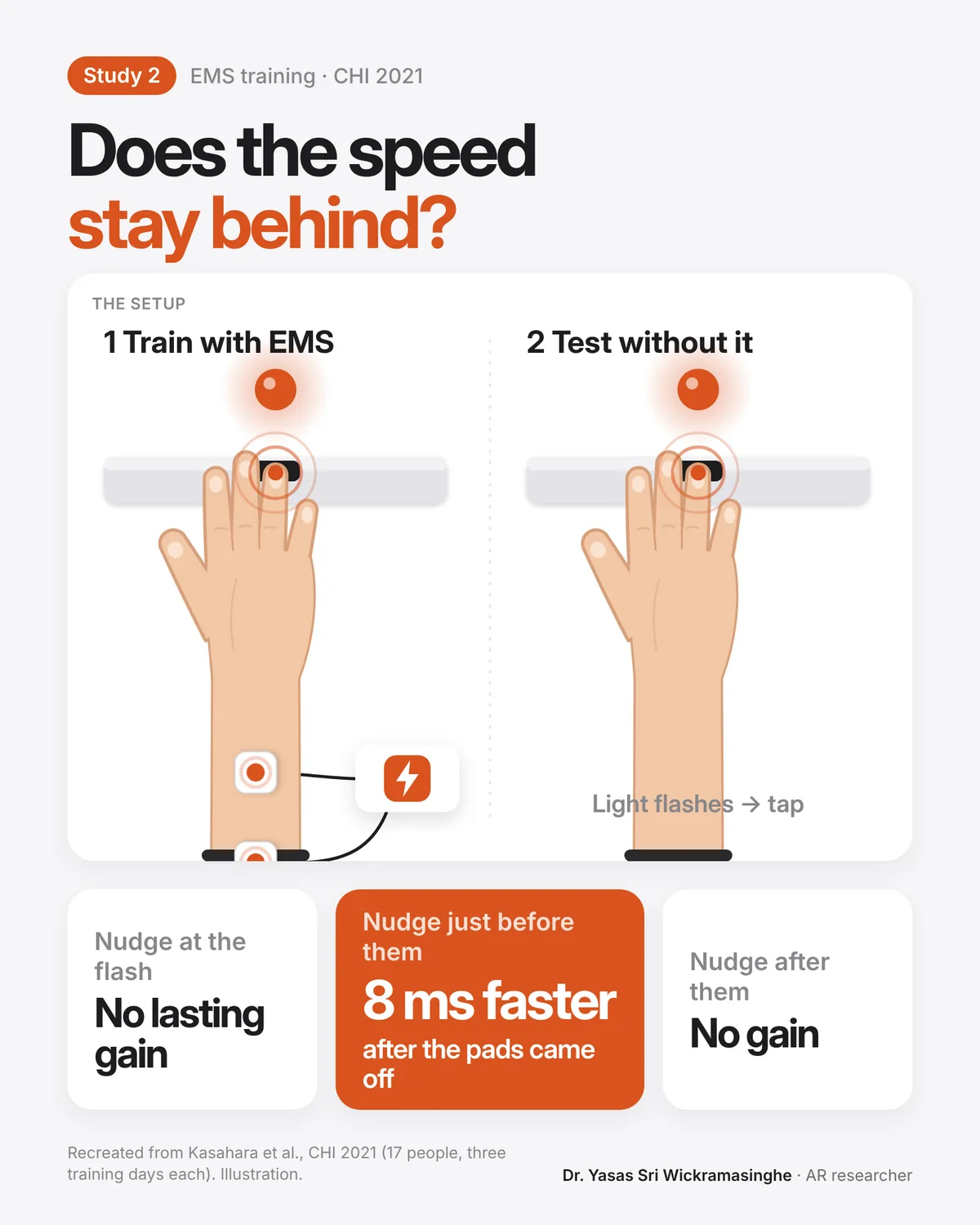 Two panels: training with EMS pads while tapping a button when a light flashes, then testing without them; only the nudge just before them left people 8 ms faster