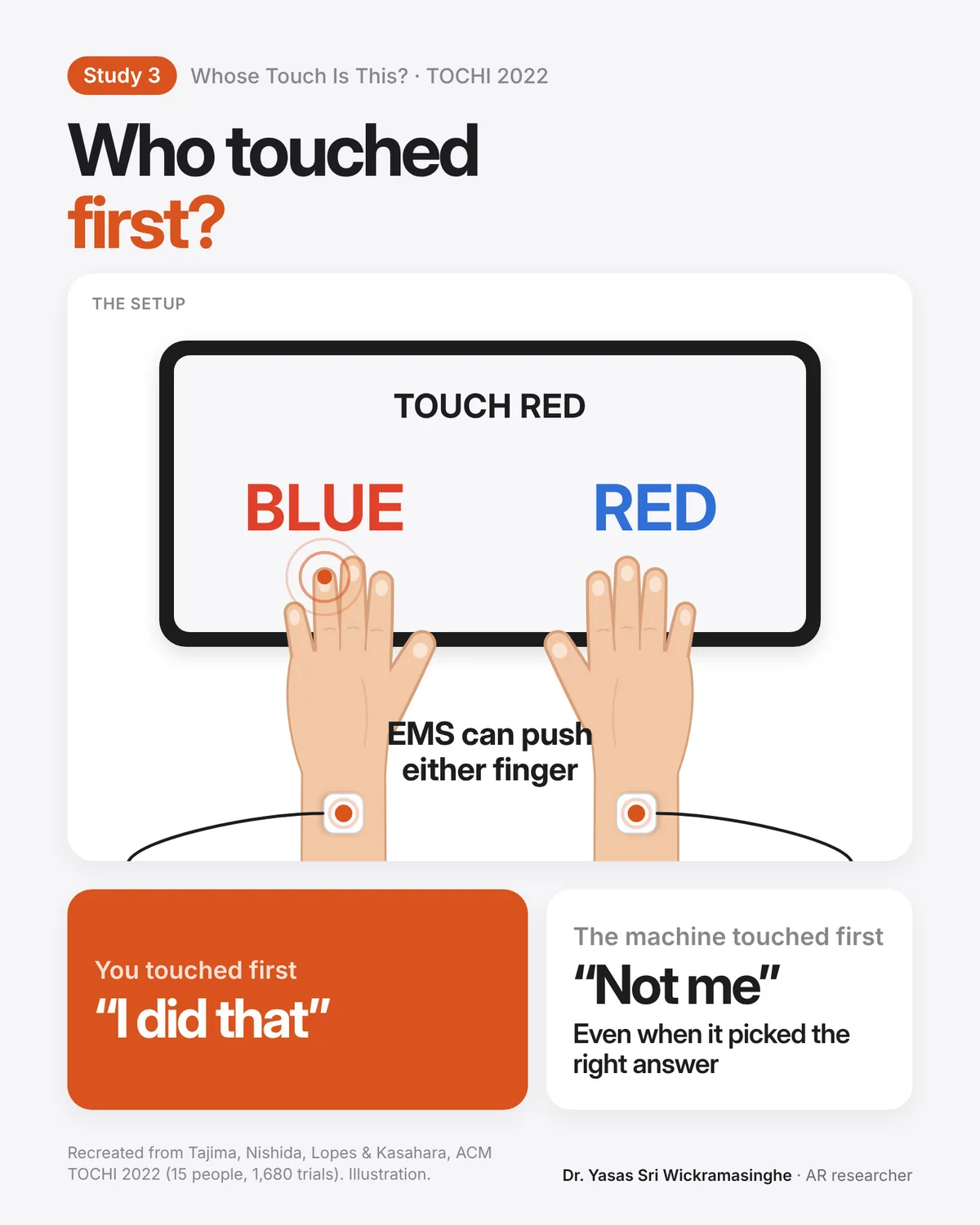 Two hands on a tablet showing TOUCH RED with the word BLUE printed in red and RED printed in blue, EMS pads on both forearms; you touched first means I did that, the machine touched first means not me