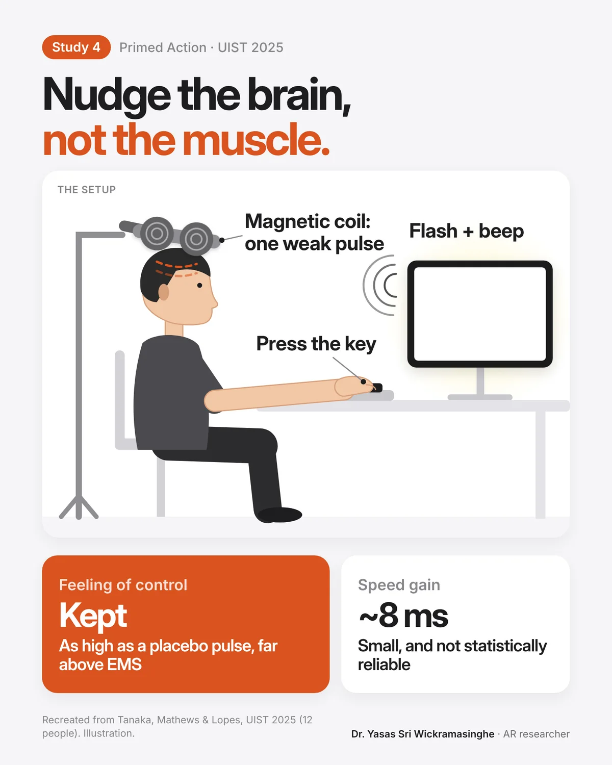 A seated person pressing a key when a monitor flashes and beeps, with a magnetic coil on a stand above their head; the feeling of control was kept and the speed gain was about 8 ms