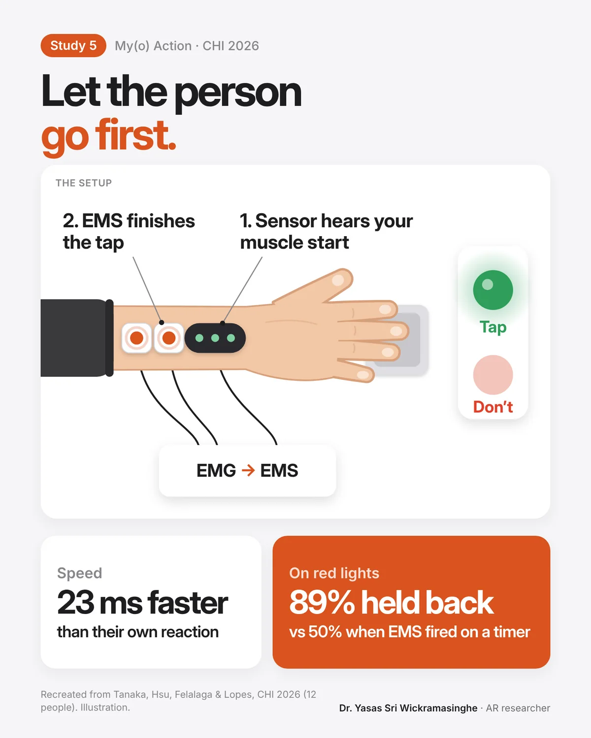 A forearm with an EMG sensor and EMS pads, fingers on a pressure pad, next to green tap and red don't lights; 23 ms faster and 89% held back on red lights