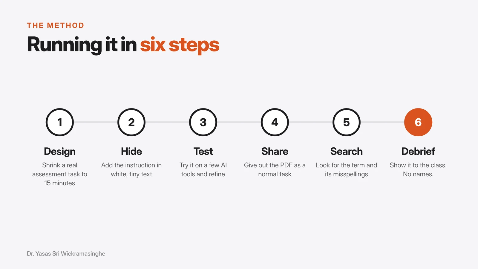 Six numbered steps: design, hide, test, share, search, debrief.