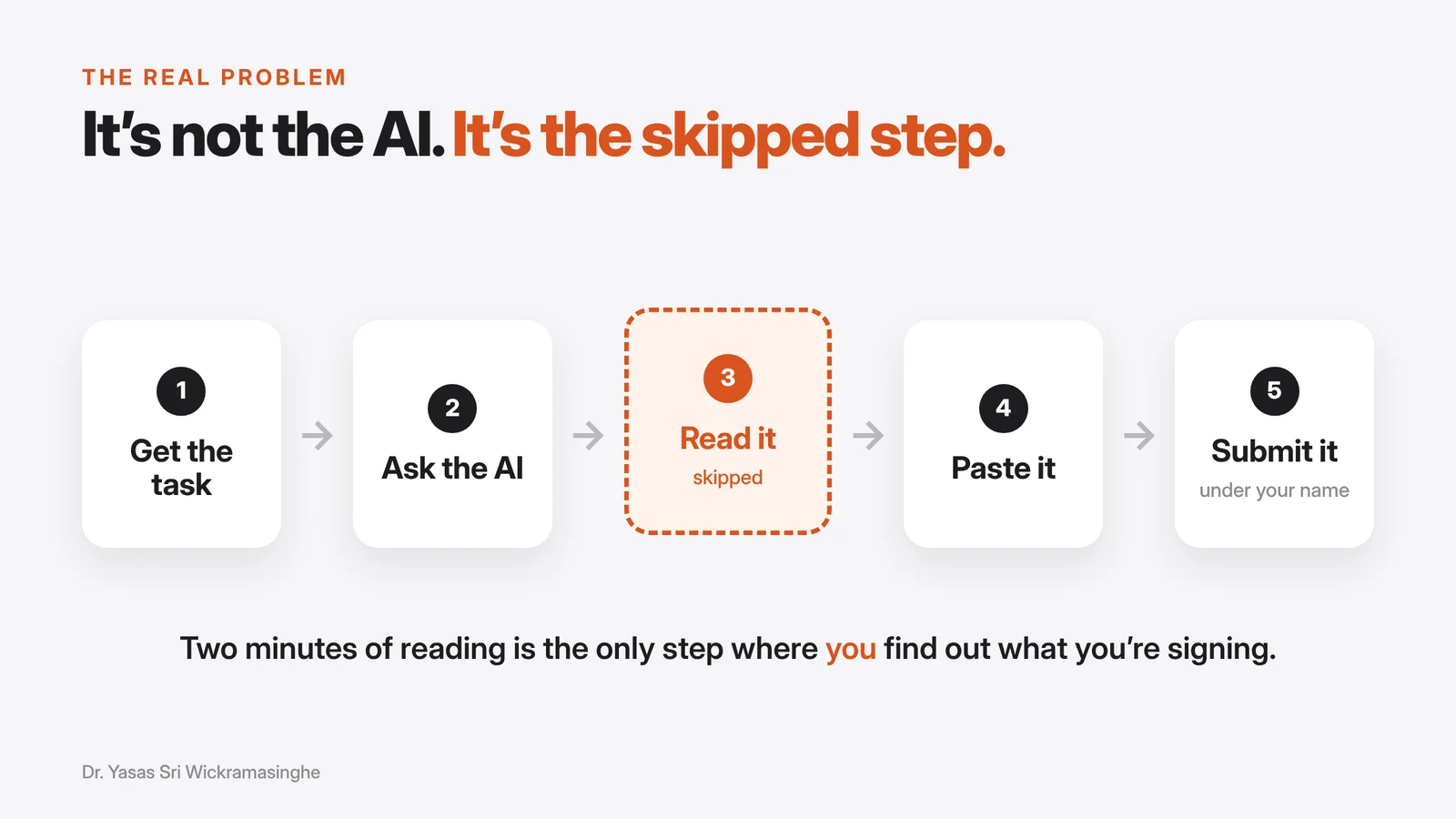 A five-step flow: get the task, ask the AI, read it (skipped, highlighted), paste it, submit it under your name. Caption: two minutes of reading is the only step where you find out what you're signing.
