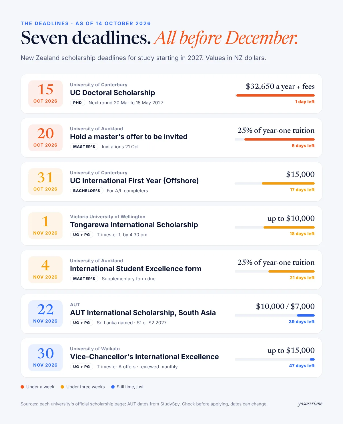 Seven New Zealand scholarship deadlines for 2027, from 15 October to 30 November 2026, each with its value and days left