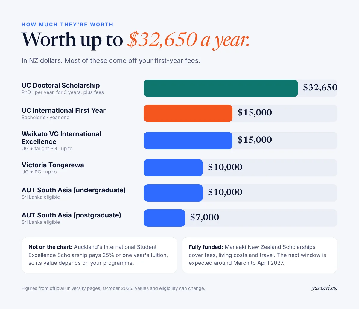 Bar chart of scholarship values in NZ dollars, from $7,000 to $32,650 a year