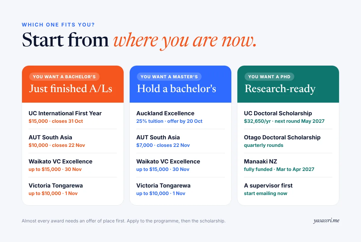 Three columns: A/L leavers, bachelor's holders and research-ready students, each with the scholarships that fit