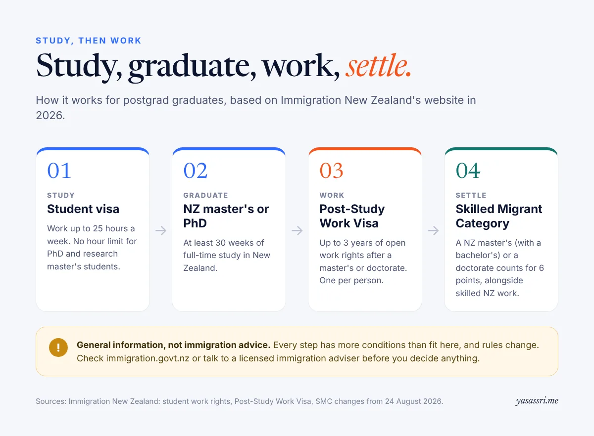 Four-step pathway: student visa, NZ master's or PhD, Post-Study Work Visa, Skilled Migrant Category, with a warning that this is not immigration advice