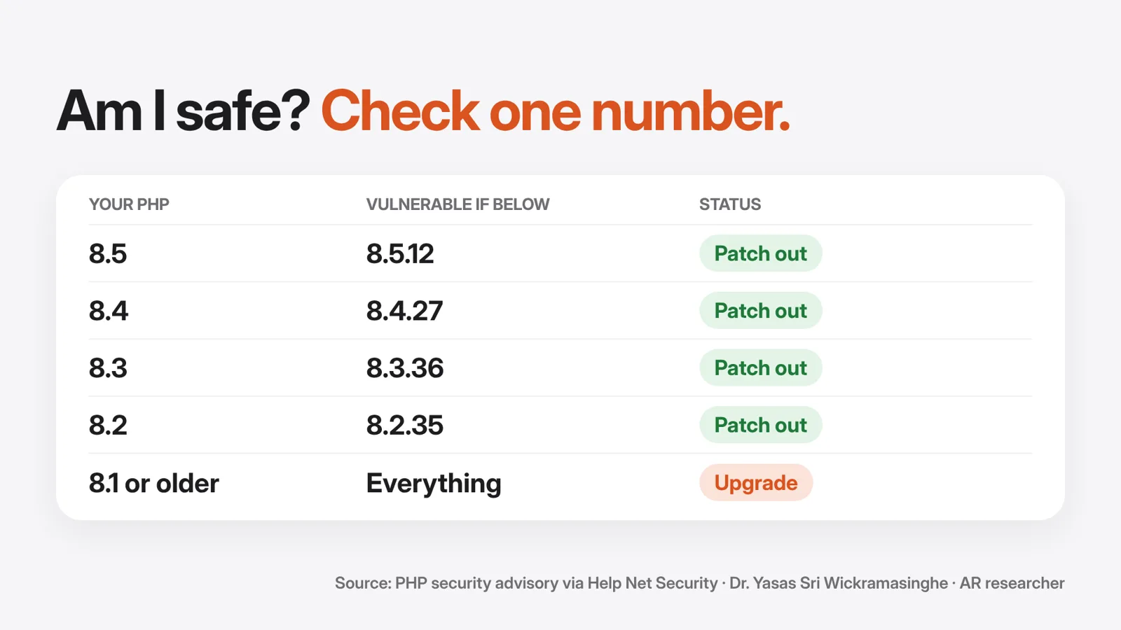 Version check table: PHP 8.5 needs 8.5.12, 8.4 needs 8.4.27, 8.3 needs 8.3.36, 8.2 needs 8.2.35. PHP 8.1 or older has no standard fix and should be upgraded.