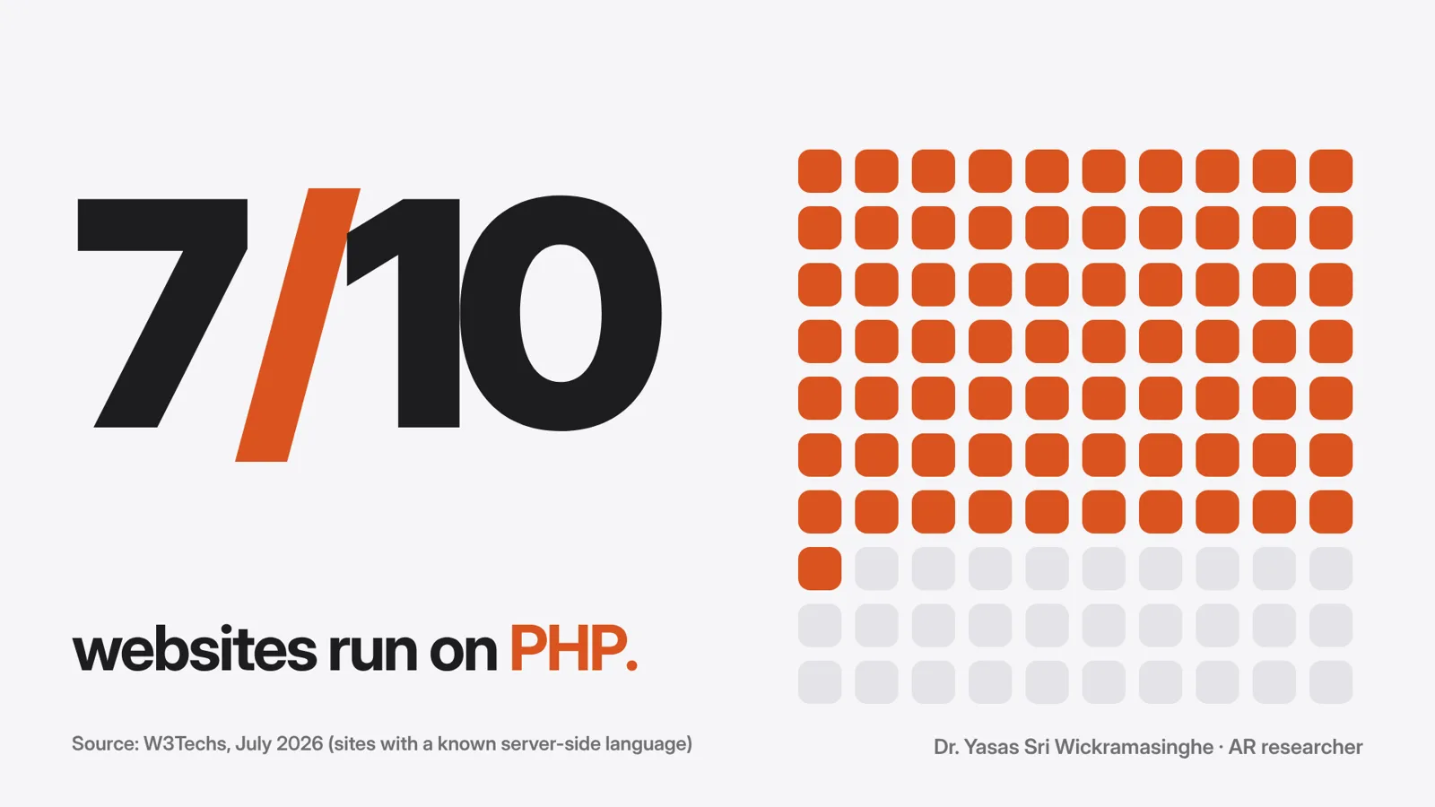 Infographic: 7 out of 10 websites run on PHP (W3Techs, July 2026), shown as a grid of 100 squares with 71 highlighted in orange.